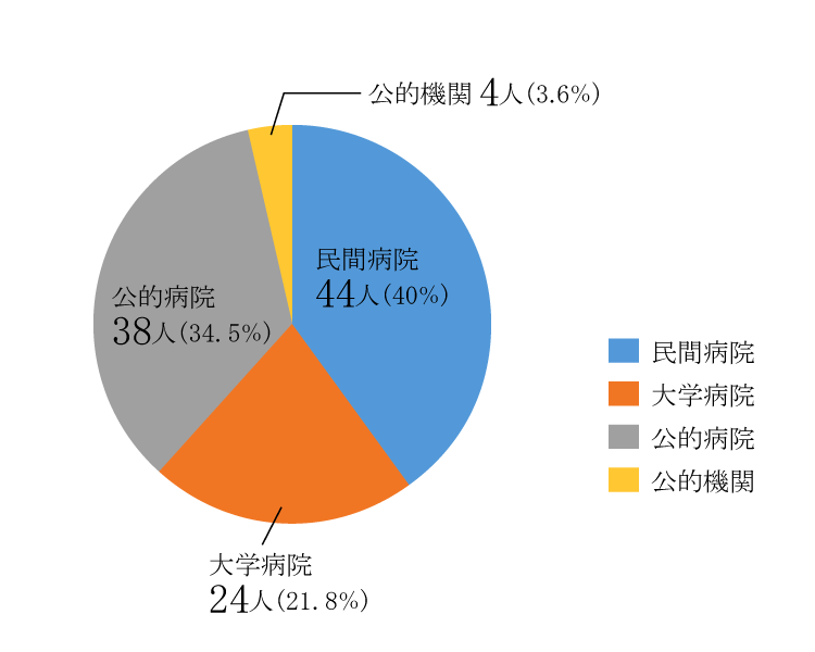 看護学科の就職病院形態
