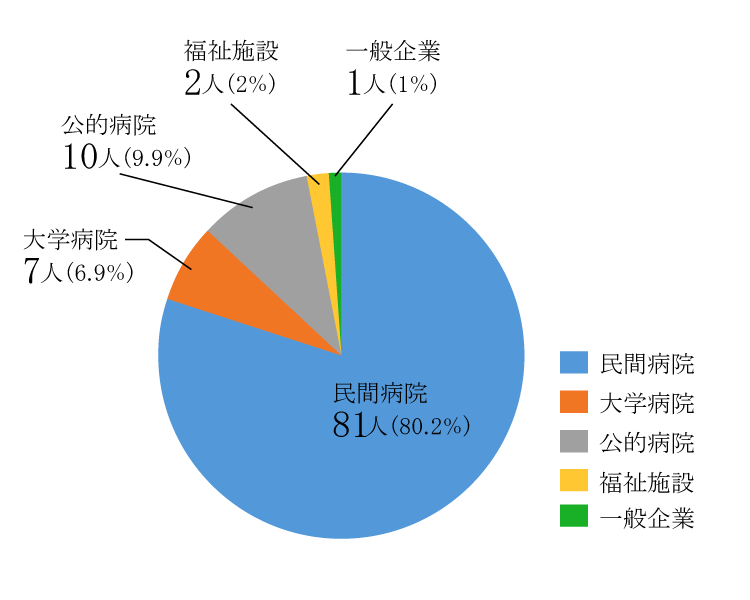 理学療法学科の就職病院形態