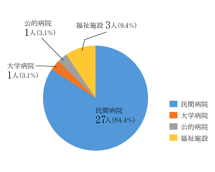 作業療法学科の就職病院形態