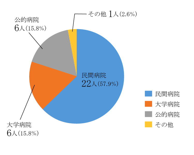 臨床工学科の就職病院形態