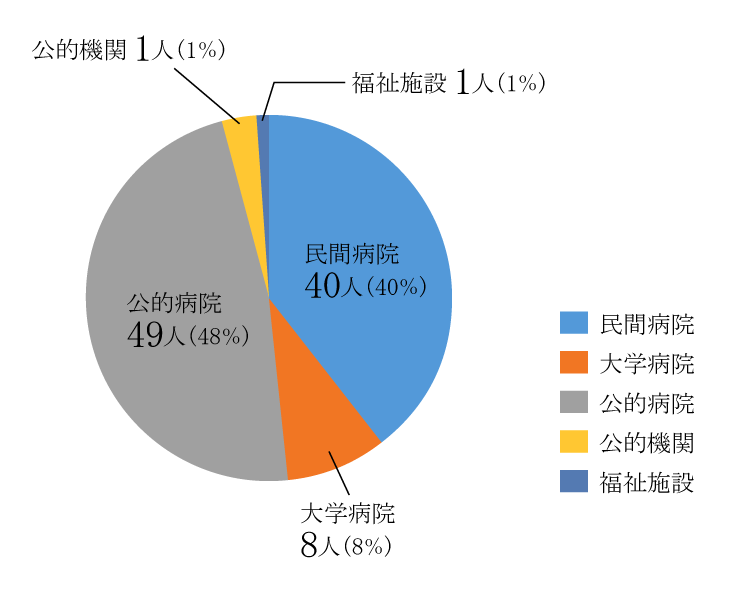看護学科就職者数