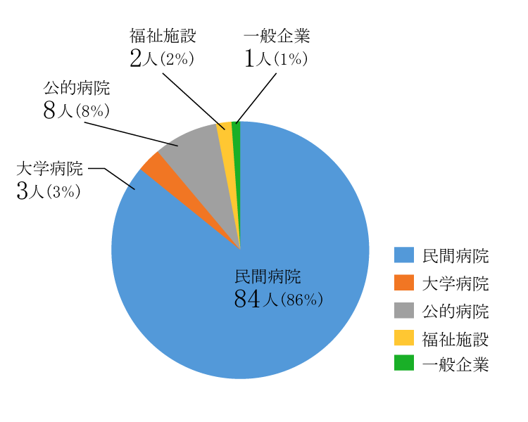 理学療法学科就職者数