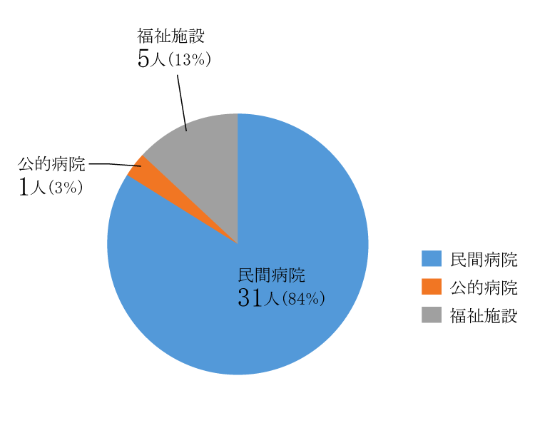 作業療法学科就職者数