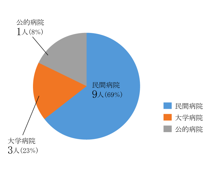 臨床工学科就職者数