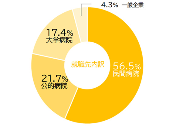 就職先内訳