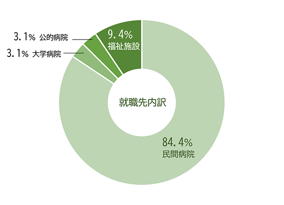 就職先内訳