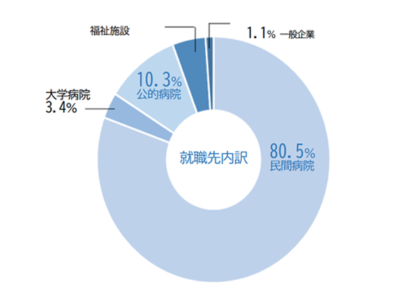 就職先内訳