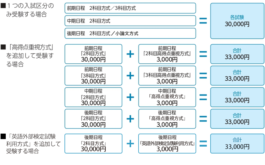各日程が初回受験の場合