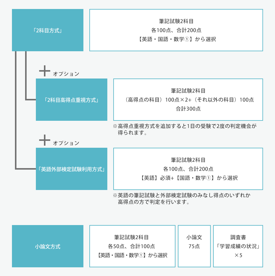 一般選抜入試（後期日程）